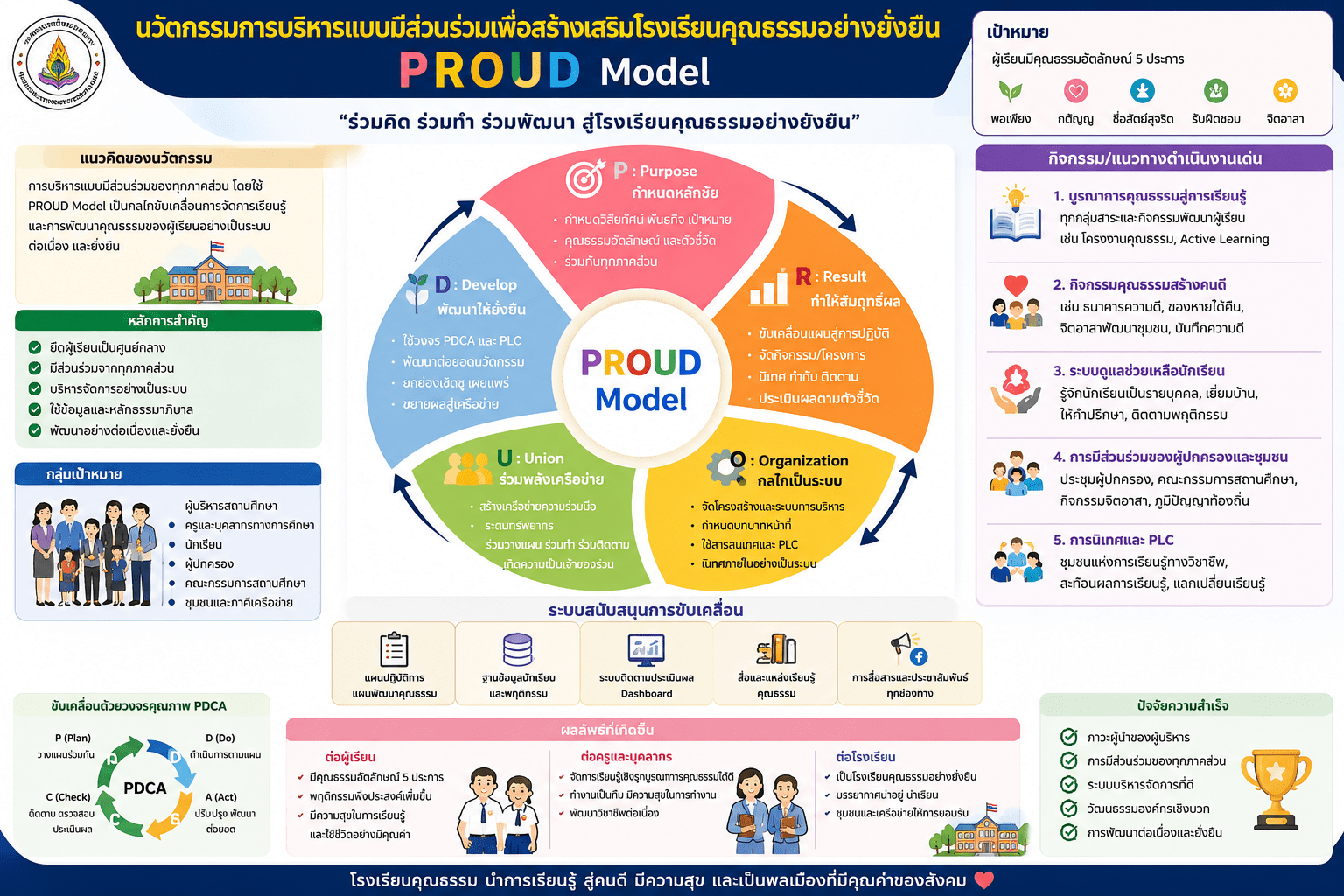 โครงสร้าง PROUD Model