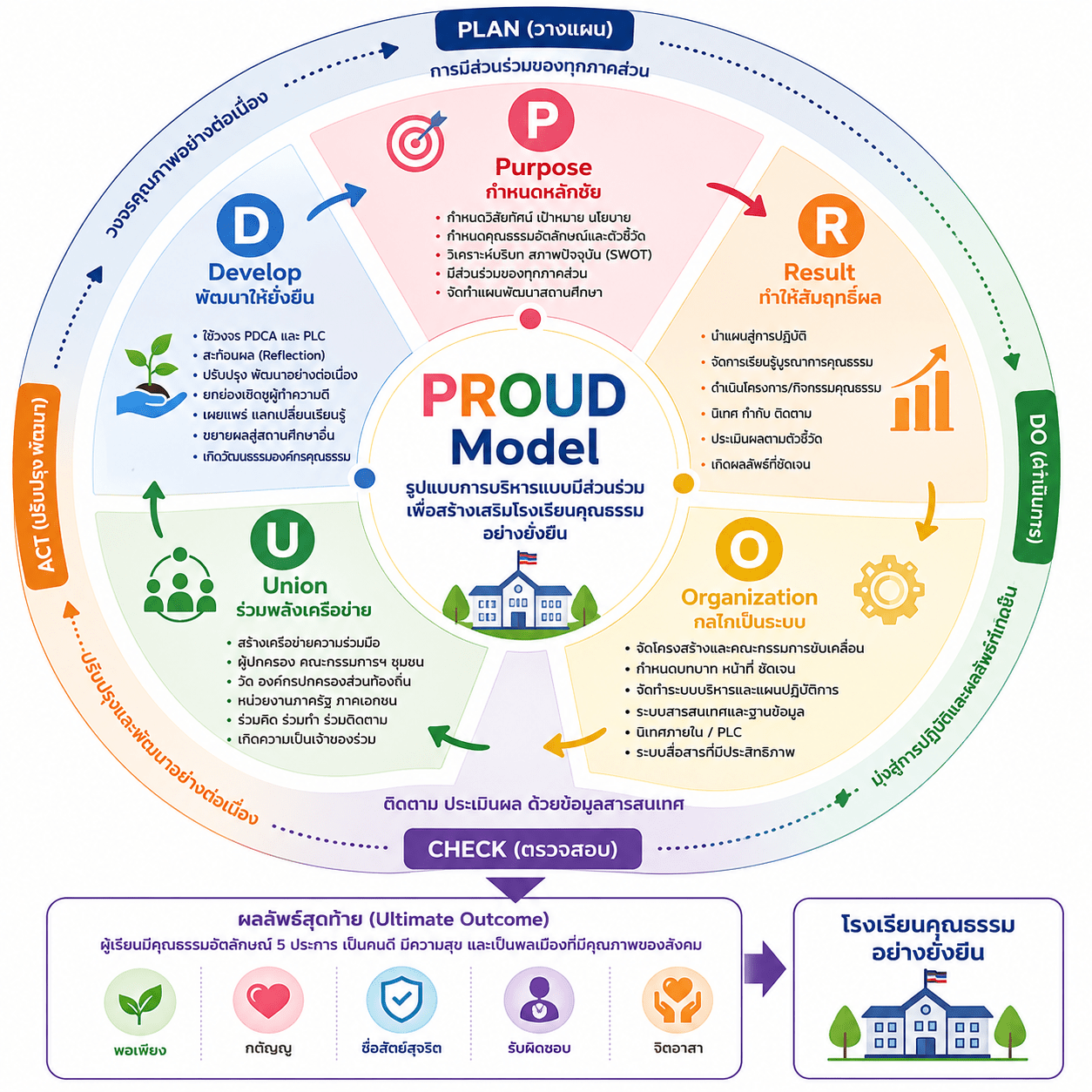 วงจรการทำงาน PROUD Model